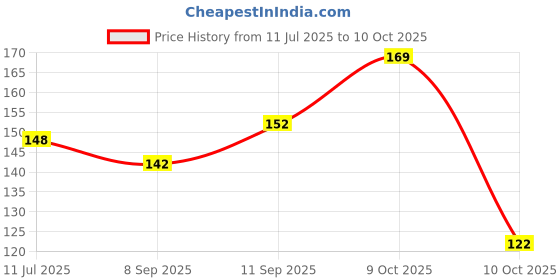 flipkart.com lakmé 9 to 5 Primer + Gloss Nail Colour PinkFlash lakmé Price History Graph from 11 Jul 2025 to 10 Oct 2025
