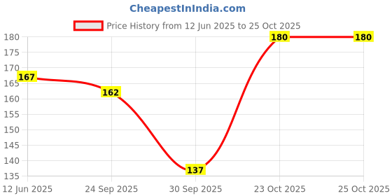 flipkart.com lakmé 9 to 5 Primer + Gloss Nail Colour RedCarnival lakmé Price History Graph from 12 Jun 2025 to 24 Oct 2025