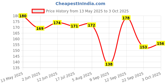 flipkart.com lakmé 9 to 5 Primer Plus Gloss Nail Color Ruby Rush lakmé Price History Graph from 13 May 2025 to 3 Oct 2025