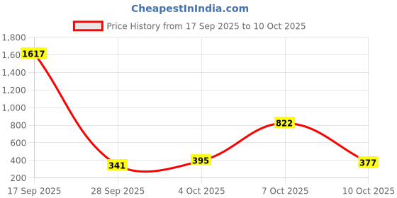 flipkart.com lakmé 9 To 5 Priming Matte Lipstick lakmé Price History Graph from 17 Sep 2025 to 10 Oct 2025
