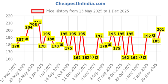 flipkart.com Lakmé 9 to 5 Vitamin C+ Serum Price History Graph from 13 May 2025 to 1 Dec 2025