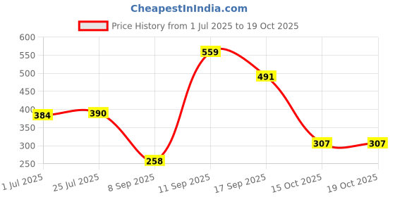 flipkart.com lakmé 9 to 5 Weightless Mousse Foundation lakmé Price History Graph from 1 Jul 2025 to 19 Oct 2025