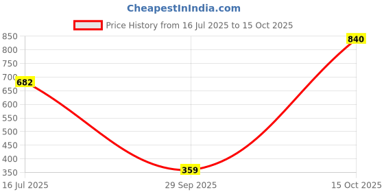 flipkart.com lakmé 9 To 7 Matte Bullet Lipstick lakmé Price History Graph from 16 Jul 2025 to 15 Oct 2025