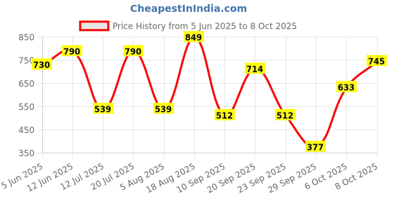 flipkart.com lakmé 9to5 Flawless Matte Complexion lakmé Price History Graph from 5 Jun 2025 to 6 Oct 2025