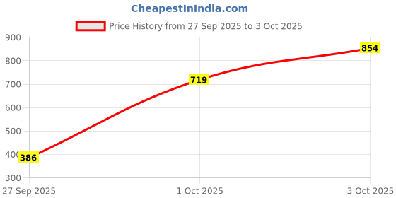 flipkart.com lakmé 9to5 Hya Matte Foundation + Hyaluronic Acid Warm Creme - 25ml Foundation lakmé Price History Graph from 27 Sep 2025 to 3 Oct 2025