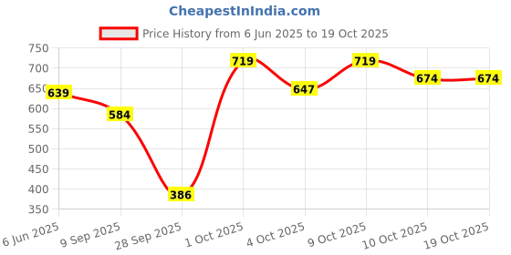 flipkart.com lakmé 9to5 Hya Matte Foundation + Hyaluronic Acid Warm Light - 25ml Foundation lakmé Price History Graph from 6 Jun 2025 to 17 Oct 2025