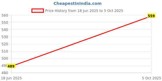 flipkart.com lakmé 9to5 Hya Matte Lipstick Hustling Pink 3.6gm lakmé Price History Graph from 18 Jun 2025 to 5 Oct 2025
