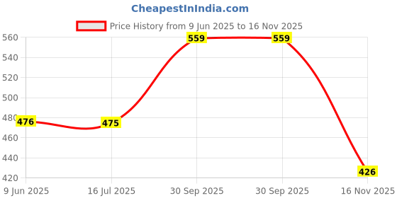 flipkart.com lakmé 9to5 Hya Matte Pressed Powder Nude 9gm Compact lakmé Price History Graph from 9 Jun 2025 to 16 Nov 2025