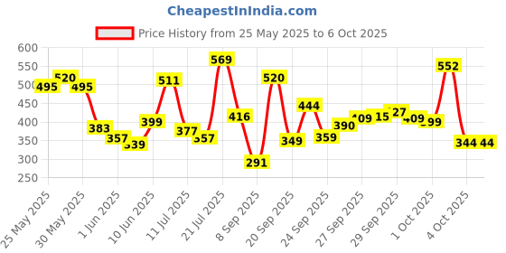 flipkart.com lakmé 9to5 Powerplay Matte Compact, Control Formula, With Vitamin E Compact lakmé Price History Graph from 25 May 2025 to 4 Oct 2025