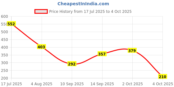 flipkart.com lakmé 9to5 Powerplay Matte Compact, Oil Control Formula, With Vitamin E, Apricot, 9g Compact lakmé Price History Graph from 17 Jul 2025 to 4 Oct 2025