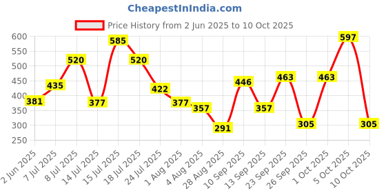 flipkart.com lakmé 9to5 Powerplay Matte Compact,Control Formula, With Vitamin E Compact lakmé Price History Graph from 2 Jun 2025 to 5 Oct 2025