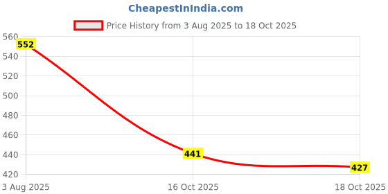 flipkart.com lakmé 9to5 Powerplay Matte Compact,Control Formula, With Vitamin E Compact lakmé Price History Graph from 3 Aug 2025 to 18 Oct 2025
