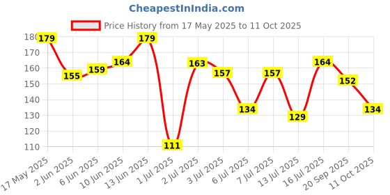 flipkart.com lakmé 9to5 Powerplay Mousse Foundation Mini Foundation lakmé Price History Graph from 17 May 2025 to 11 Oct 2025