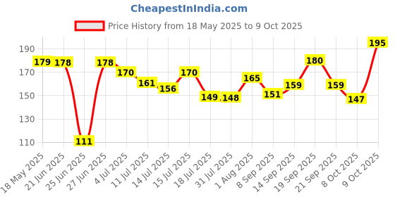 flipkart.com lakmé 9to5 Powerplay Mousse Foundation Mini Foundation lakmé Price History Graph from 18 May 2025 to 9 Oct 2025