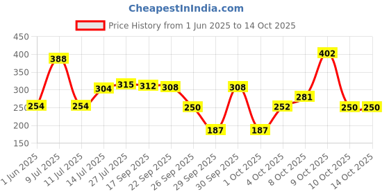 flipkart.com lakmé 9to5 Powerplay Priming Concealer lakmé Price History Graph from 1 Jun 2025 to 13 Oct 2025