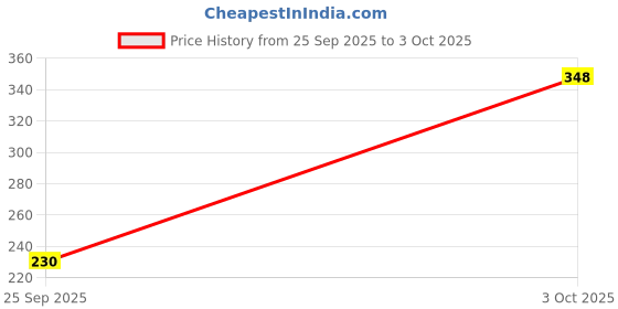 flipkart.com lakmé 9to5 Powerplay Priming Concealer Built in Primer Concealer lakmé Price History Graph from 25 Sep 2025 to 3 Oct 2025