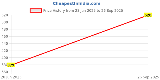 flipkart.com lakmé 9to5 Powerplay Priming Foundation lakmé Price History Graph from 28 Jun 2025 to 26 Sep 2025