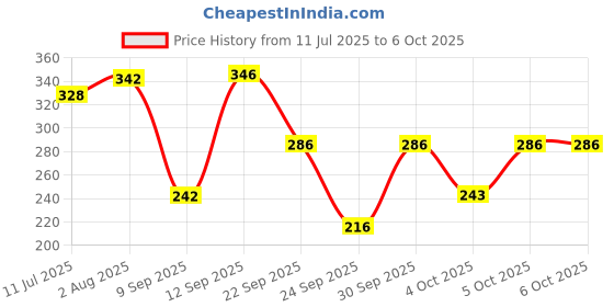 flipkart.com lakmé 9to5 Powerplay Priming Foundation lakmé Price History Graph from 11 Jul 2025 to 5 Oct 2025
