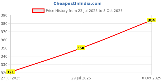 flipkart.com lakmé 9to5 Powerplay Priming Foundation lakmé Price History Graph from 23 Jul 2025 to 8 Oct 2025