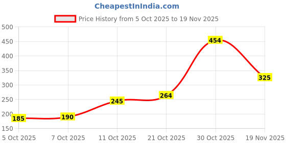 flipkart.com lakmé 9to5 Powerplay Priming Foundation lakmé Price History Graph from 5 Oct 2025 to 19 Nov 2025