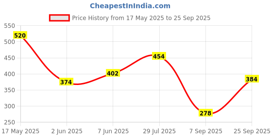 flipkart.com lakmé 9to5 Powerplay Priming Foundation, Built in Primer, Long-Lasting, SPF 20 Foundation lakmé Price History Graph from 17 May 2025 to 25 Sep 2025