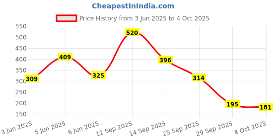 flipkart.com lakmé 9to5 Powerplay Priming Foundation, Built in Primer, SPF 20 Foundation lakmé Price History Graph from 3 Jun 2025 to 4 Oct 2025