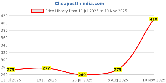flipkart.com lakmé 9to5 Powerplay Priming Foundation, Built in Primer, SPF 20 Foundation lakmé Price History Graph from 11 Jul 2025 to 10 Nov 2025