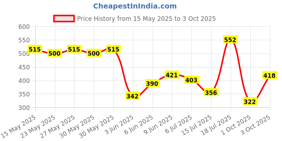flipkart.com lakmé 9to5 Powerplay Priming Matte Lipstick, Lasts 16hrs lakmé Price History Graph from 15 May 2025 to 3 Oct 2025