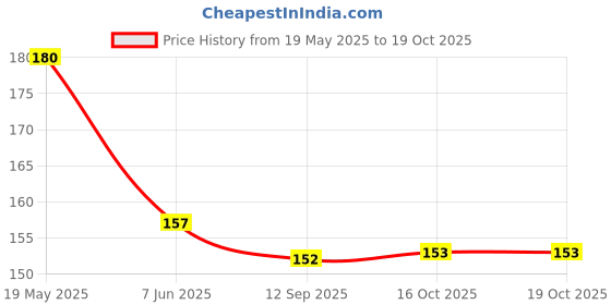 flipkart.com lakmé 9to5 Primer + Gloss Nail Colour, Honey Love Honey Love lakmé Price History Graph from 19 May 2025 to 16 Oct 2025