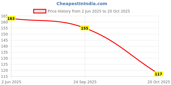 flipkart.com lakmé 9to5 Primer + Gloss Nail Colour Mustard Master lakmé Price History Graph from 2 Jun 2025 to 20 Oct 2025