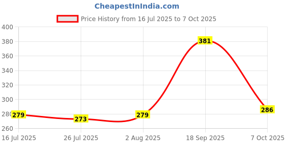 flipkart.com lakmé 9TO5 Primer + Matte Lip Color lakmé Price History Graph from 16 Jul 2025 to 7 Oct 2025