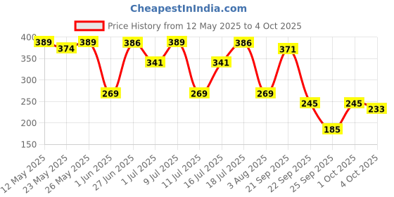 flipkart.com lakmé 9TO5 Primer + Matte Lip Color lakmé Price History Graph from 12 May 2025 to 4 Oct 2025