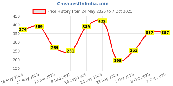 flipkart.com lakmé 9TO5 Primer + Matte Lip Color lakmé Price History Graph from 24 May 2025 to 3 Oct 2025