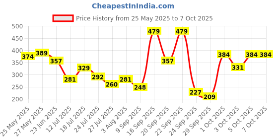 flipkart.com lakmé 9TO5 Primer + Matte Lip Color lakmé Price History Graph from 25 May 2025 to 5 Oct 2025