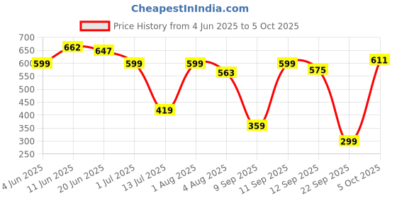 flipkart.com lakmé 9TO5 Primer + Matte Lip Color lakmé Price History Graph from 4 Jun 2025 to 5 Oct 2025