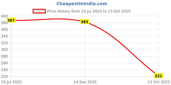 flipkart.com lakmé 9TO5 Primer + Matte Lip Color lakmé Price History Graph from 19 Jul 2025 to 13 Oct 2025