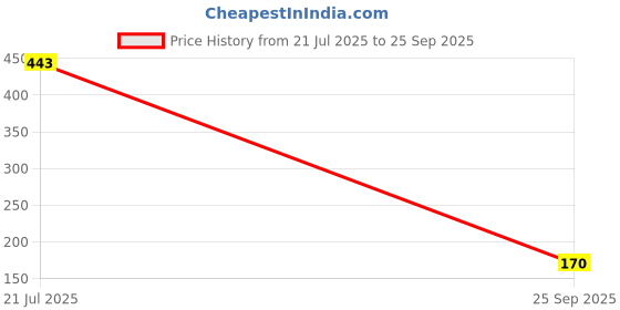 flipkart.com lakmé 9TO5 Primer + Matte Lip Color lakmé Price History Graph from 21 Jul 2025 to 25 Sep 2025