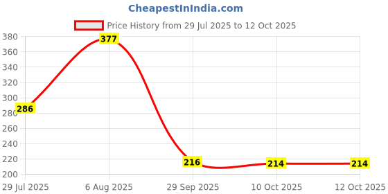 flipkart.com lakmé 9TO5 Primer + Matte Lip Color lakmé Price History Graph from 29 Jul 2025 to 10 Oct 2025