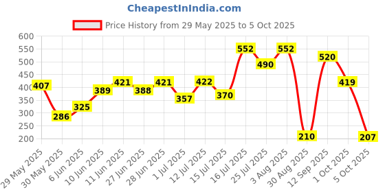 flipkart.com lakmé 9TO5 Primer + Matte Lip Color Brick Blush lakmé Price History Graph from 29 May 2025 to 5 Oct 2025