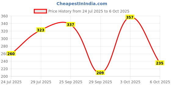 flipkart.com lakmé 9TO5 Primer + Matte Lip Color Brown Walnut lakmé Price History Graph from 24 Jul 2025 to 3 Oct 2025