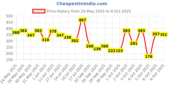 flipkart.com lakmé 9to5 Primer + Matte Lipstick, Lightweight, Lasts For 16Hrs lakmé Price History Graph from 24 May 2025 to 8 Oct 2025