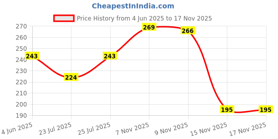 flipkart.com lakmé 9to5 Primer + Matte Liquid Lip Color lakmé Price History Graph from 4 Jun 2025 to 15 Nov 2025