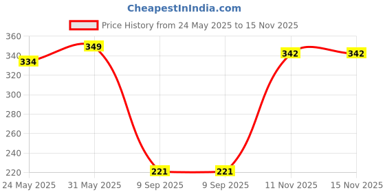 flipkart.com lakmé 9to5 Primer + Matte Liquid Lip Color lakmé Price History Graph from 24 May 2025 to 15 Nov 2025