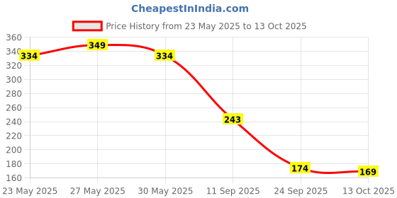 flipkart.com lakmé 9to5 Primer + Matte Liquid Lip Color lakmé Price History Graph from 23 May 2025 to 13 Oct 2025
