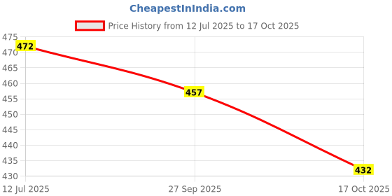 flipkart.com lakmé 9to5 Primer + Matte Liquid Lip Color lakmé Price History Graph from 12 Jul 2025 to 17 Oct 2025