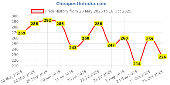 flipkart.com lakmé Absolute Alcohol Free Pore Fix Toner to remove impurities & refresh skin Women lakmé Price History Graph from 20 May 2025 to 17 Oct 2025