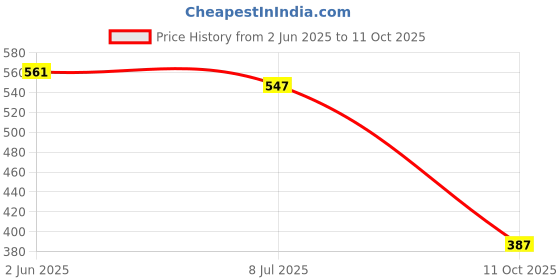flipkart.com lakmé Absolute Beyond Matte Lip 102 RedRuby 3.4gm lakmé Price History Graph from 2 Jun 2025 to 11 Oct 2025