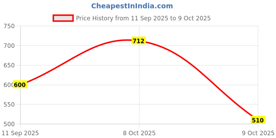 flipkart.com lakmé Absolute Beyond Matte Lip 104 MaroonMagnet 3.4gm lakmé Price History Graph from 11 Sep 2025 to 9 Oct 2025