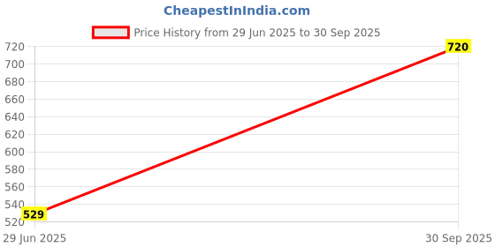flipkart.com lakmé Absolute Facelife Palette Golden Hour Highlighter lakmé Price History Graph from 29 Jun 2025 to 30 Sep 2025