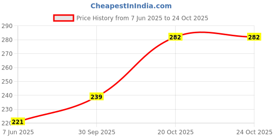 flipkart.com lakmé Absolute Gel Stylist 114 lakmé Price History Graph from 7 Jun 2025 to 22 Oct 2025